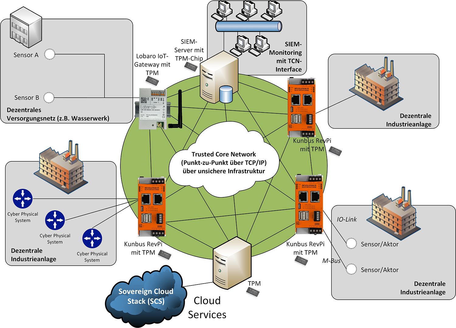 TRUSTnet-Projekt